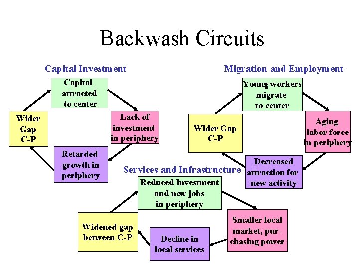 Backwash Circuits Capital Investment Migration and Employment Capital attracted to center Young workers migrate