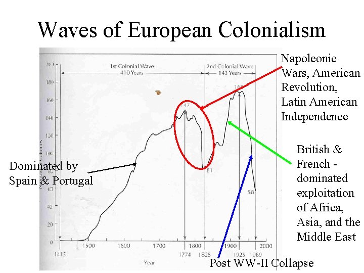 Waves of European Colonialism Napoleonic Wars, American Revolution, Latin American Independence Dominated by Spain