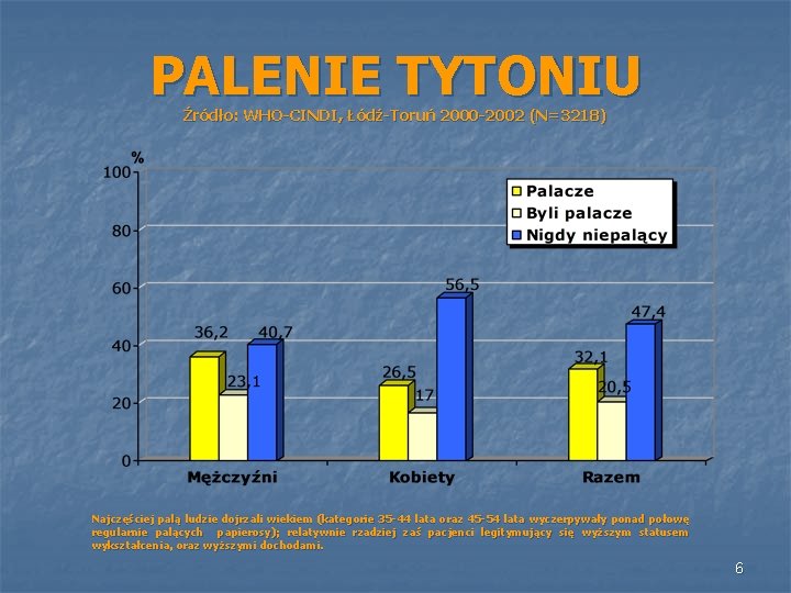 PALENIE TYTONIU Źródło: WHO-CINDI, Łódź-Toruń 2000 -2002 (N=3218) Najczęściej palą ludzie dojrzali wiekiem (kategorie