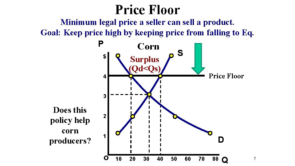 Price Floor Minimum legal price a seller can sell a product. Goal: Keep price