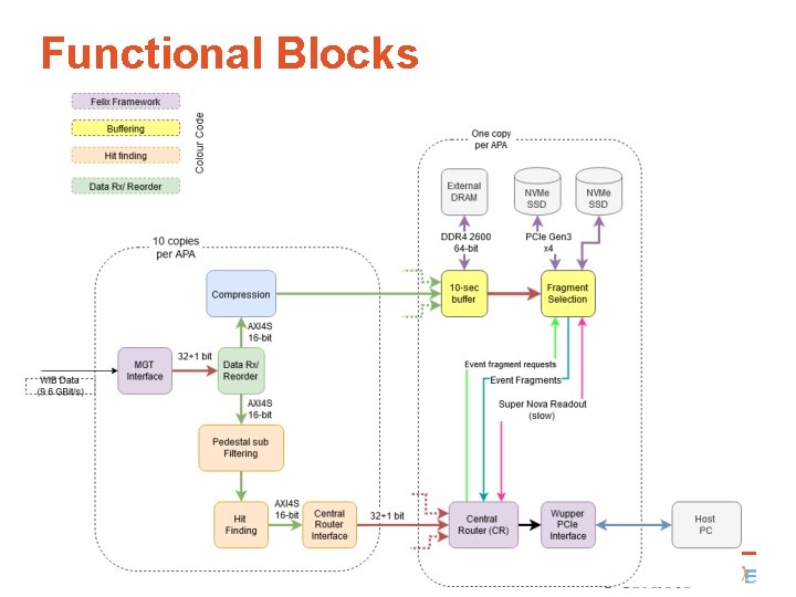 Functional Blocks 3 David Cussans | Firmware Overview 