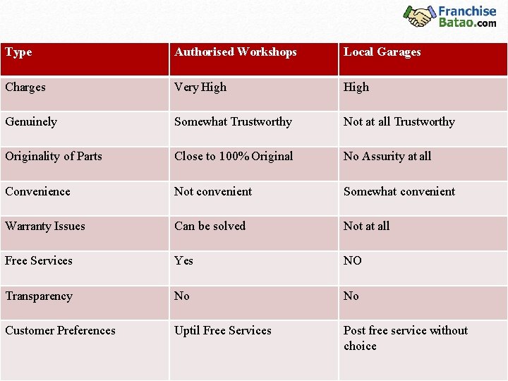 Type Authorised Workshops Local Garages Charges Very High Genuinely Somewhat Trustworthy Not at all