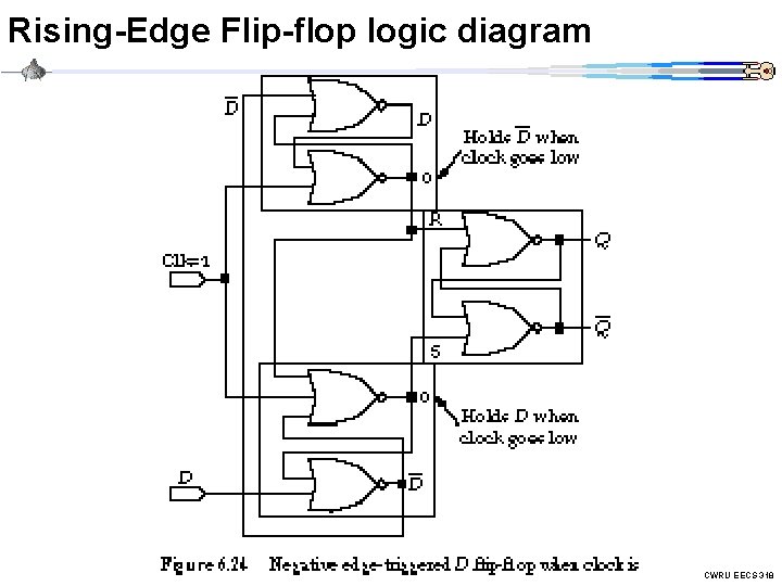 Rising-Edge Flip-flop logic diagram CWRU EECS 318 