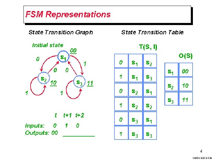 FSM Representations CWRU EECS 318 
