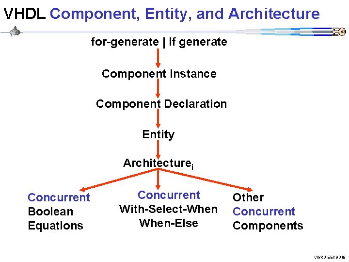 VHDL Component, Entity, and Architecture for-generate | if generate Component Instance Component Declaration Entity