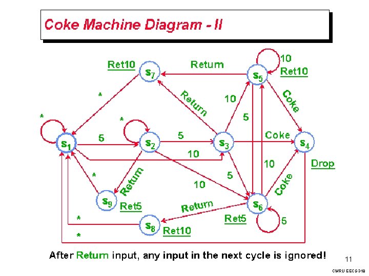 Coke Machine Diagram II CWRU EECS 318 