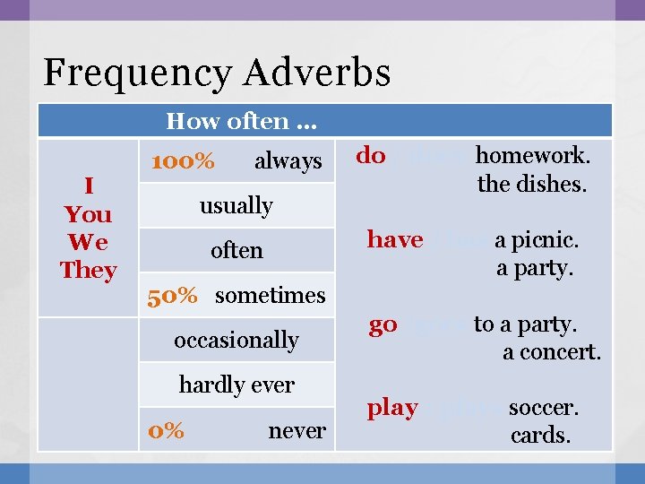 Frequency Adverbs How often … I You We They 100% always usually do /