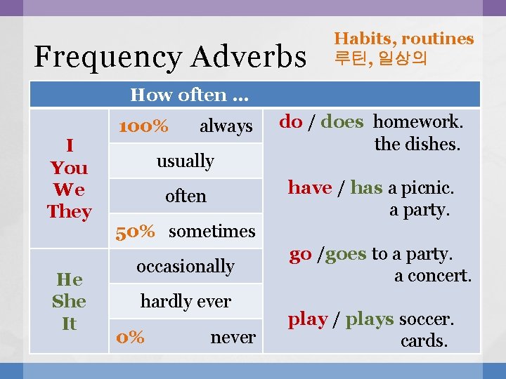 Frequency Adverbs Habits, routines 루틴, 일상의 How often … I You We They He