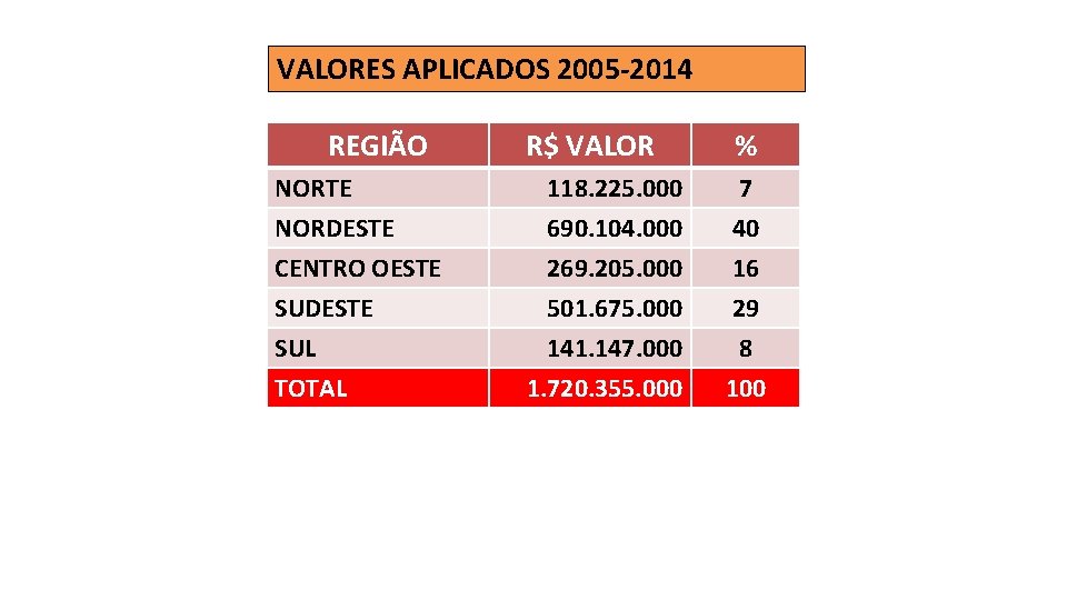 VALORES APLICADOS 2005 -2014 REGIÃO NORTE NORDESTE CENTRO OESTE SUDESTE SUL TOTAL R$ VALOR