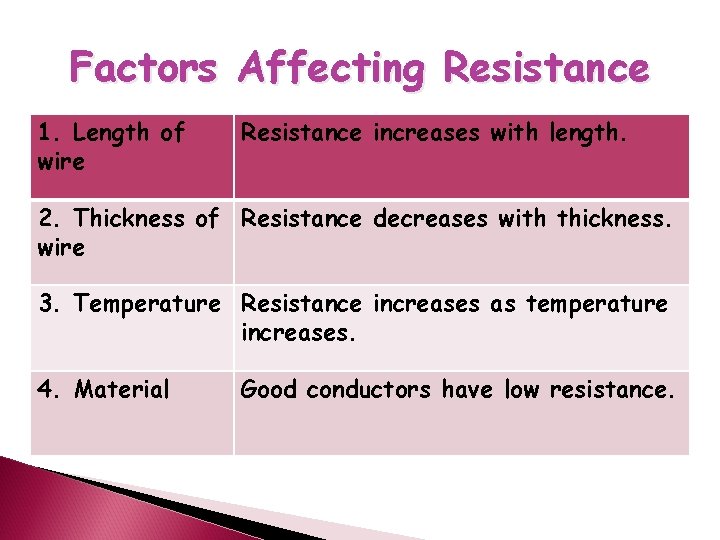 Factors Affecting Resistance 1. Length of wire Resistance increases with length. 2. Thickness of