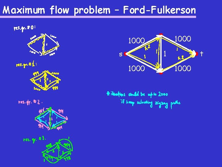 Maximum flow problem – Ford-Fulkerson 1000 s 1 1000 t 1000 