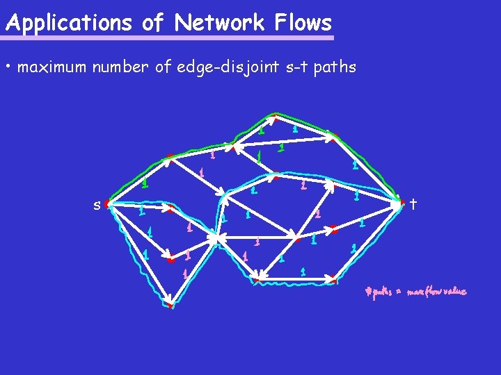 Applications of Network Flows • maximum number of edge-disjoint s-t paths s t 