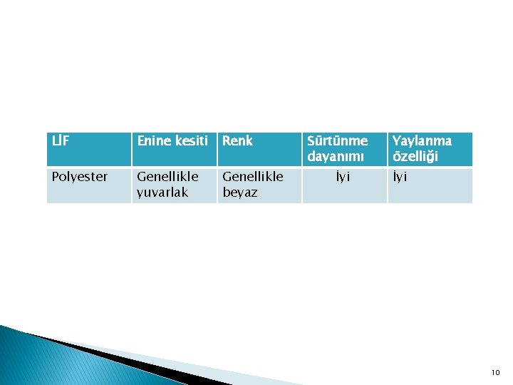 LİF Enine kesiti Renk Polyester Genellikle yuvarlak Genellikle beyaz Sürtünme dayanımı İyi Yaylanma özelliği