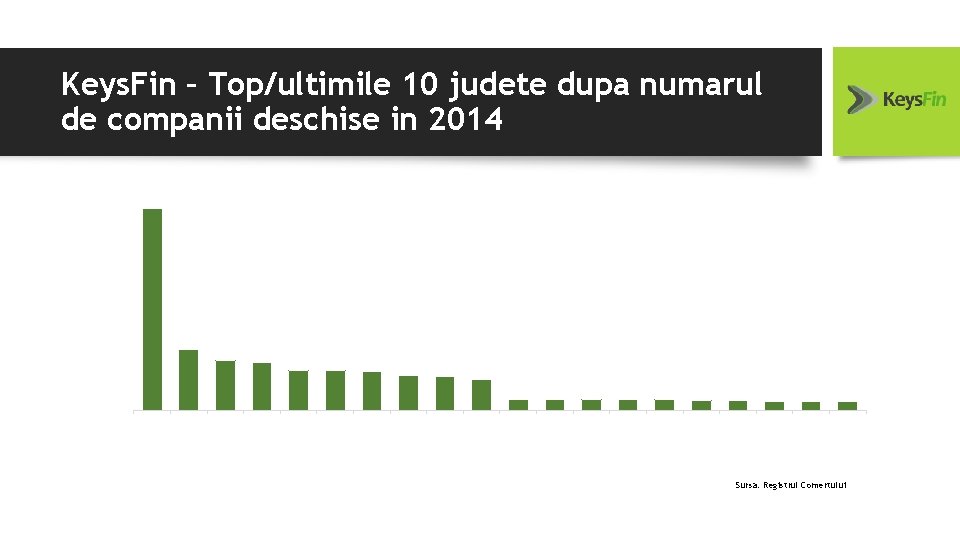 Keys. Fin – Top/ultimile 10 judete dupa numarul de companii deschise in 2014 16
