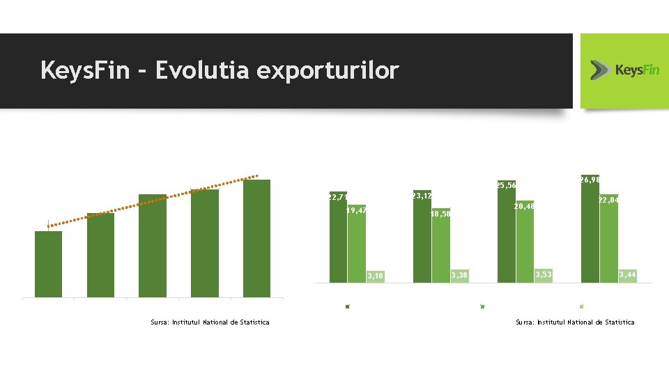 Keys. Fin – Evolutia exporturilor pe regiuni (mil. lei) Evolutia exporturilor pe ani (mil.