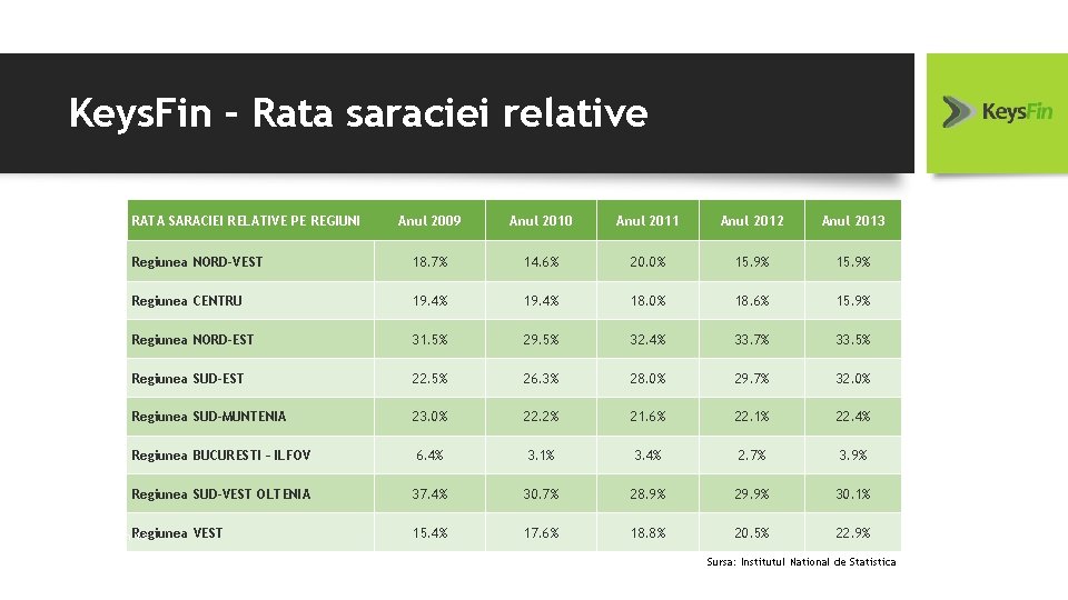 Keys. Fin – Rata saraciei relative RATA SARACIEI RELATIVE PE REGIUNI Anul 2009 Anul