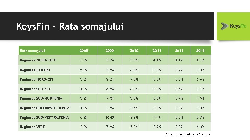 Keys. Fin – Rata somajului 2008 2009 2010 2011 2012 2013 Regiunea NORD-VEST 3.