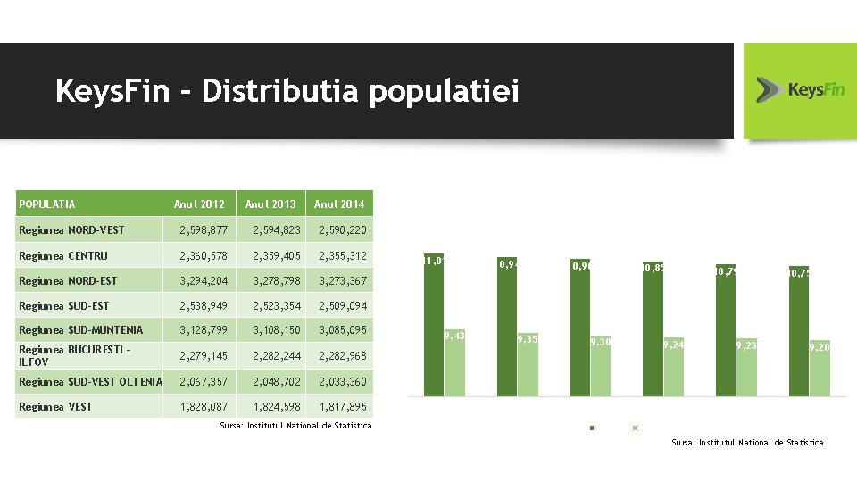 Keys. Fin – Distributia populatiei POPULATIA Anul 2012 Anul 2013 Anul 2014 Regiunea NORD-VEST