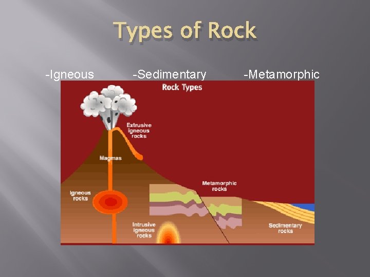 Types of Rock -Igneous -Sedimentary -Metamorphic 