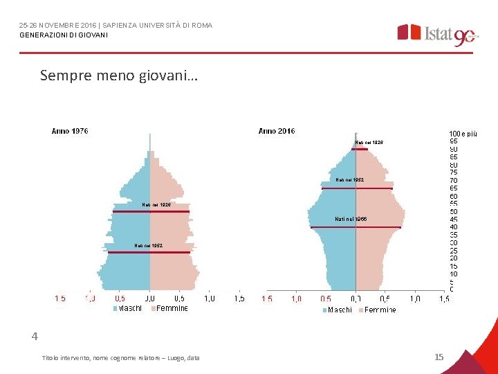 25 -26 NOVEMBRE 2016 | SAPIENZA UNIVERSITÀ DI ROMA GENERAZIONI DI GIOVANI Sempre meno