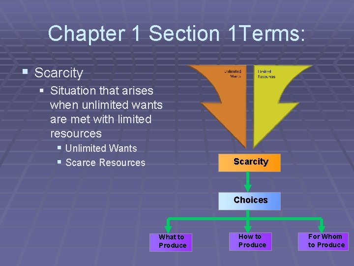Chapter 1 Section 1 Terms: § Scarcity § Situation that arises when unlimited wants Chapter 1 Section 1 Terms: § Scarcity § Situation that arises when unlimited wants