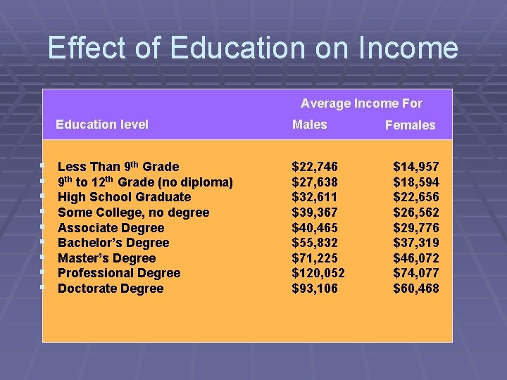 Effect of Education on Income Average Income For § § § § § Education Effect of Education on Income Average Income For § § § § § Education