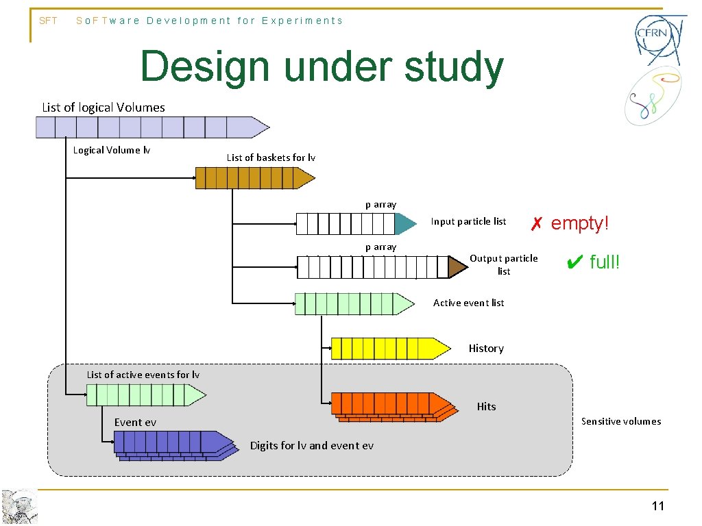 SFT So. FTware Development for Experiments Design under study List of logical Volumes Logical SFT So. FTware Development for Experiments Design under study List of logical Volumes Logical
