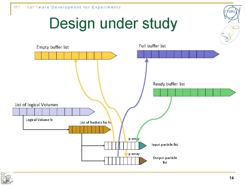 SFT So. FTware Development for Experiments Design under study Full buffer list Empty buffer SFT So. FTware Development for Experiments Design under study Full buffer list Empty buffer