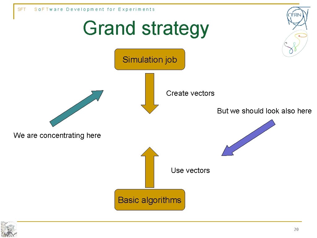 SFT So. FTware Development for Experiments Grand strategy Simulation job Create vectors But we SFT So. FTware Development for Experiments Grand strategy Simulation job Create vectors But we