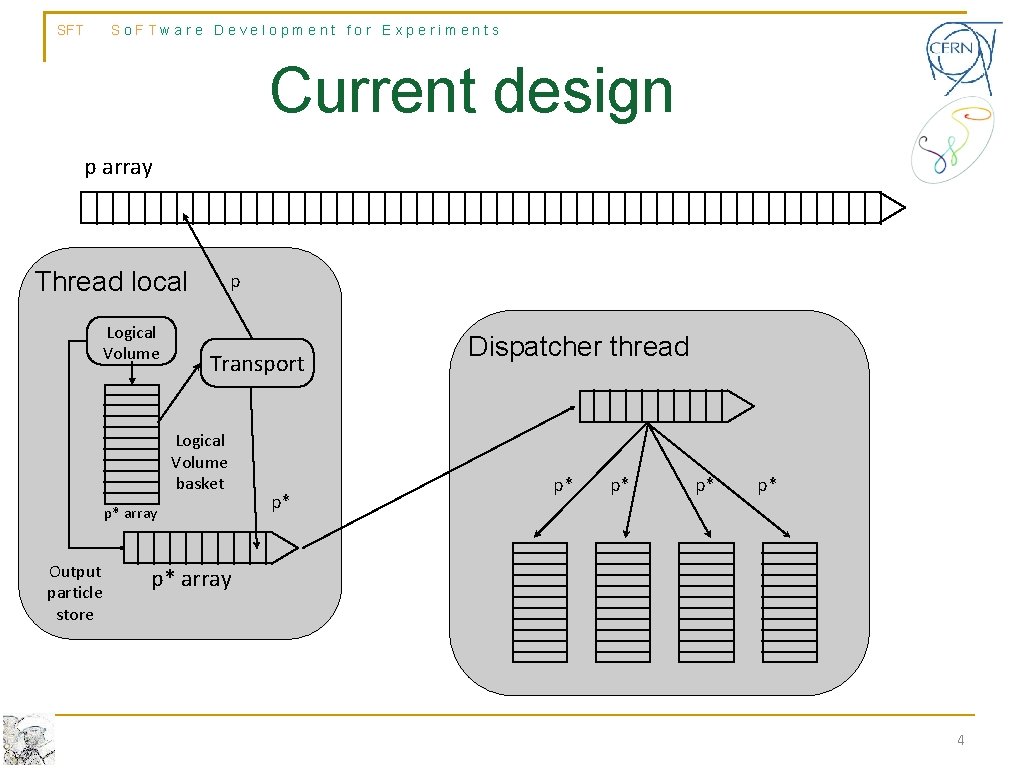 SFT So. FTware Development for Experiments Current design p array Thread local Logical Volume SFT So. FTware Development for Experiments Current design p array Thread local Logical Volume