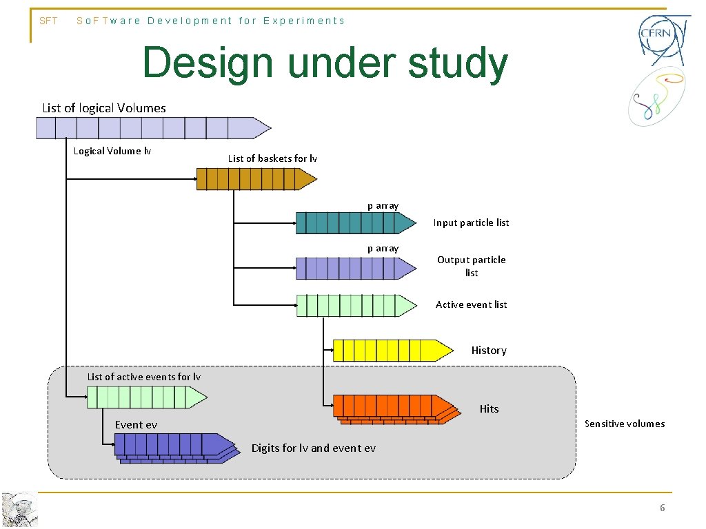 SFT So. FTware Development for Experiments Design under study List of logical Volumes Logical SFT So. FTware Development for Experiments Design under study List of logical Volumes Logical
