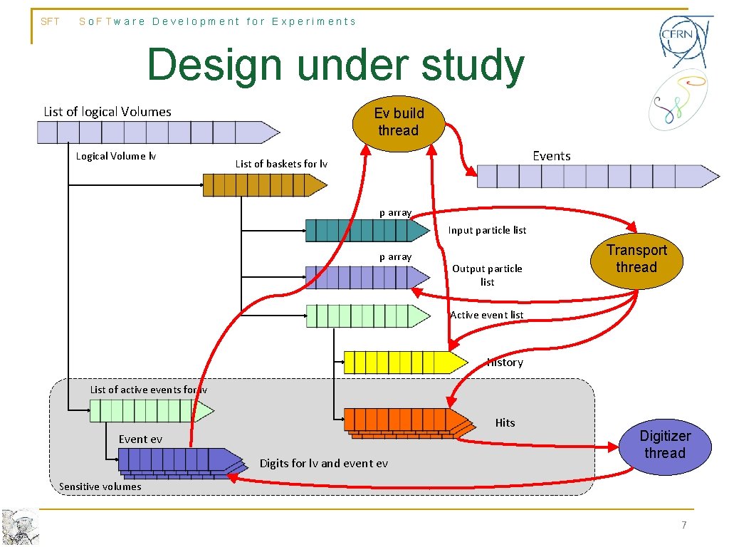 SFT So. FTware Development for Experiments Design under study List of logical Volumes Logical SFT So. FTware Development for Experiments Design under study List of logical Volumes Logical
