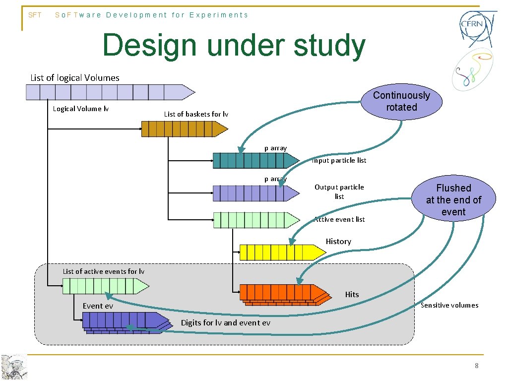 SFT So. FTware Development for Experiments Design under study List of logical Volumes Logical SFT So. FTware Development for Experiments Design under study List of logical Volumes Logical