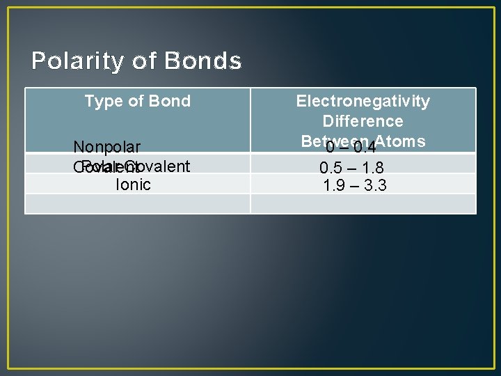 Polarity of Bonds Type of Bond Nonpolar Polar Covalent Ionic Electronegativity Difference Between 0