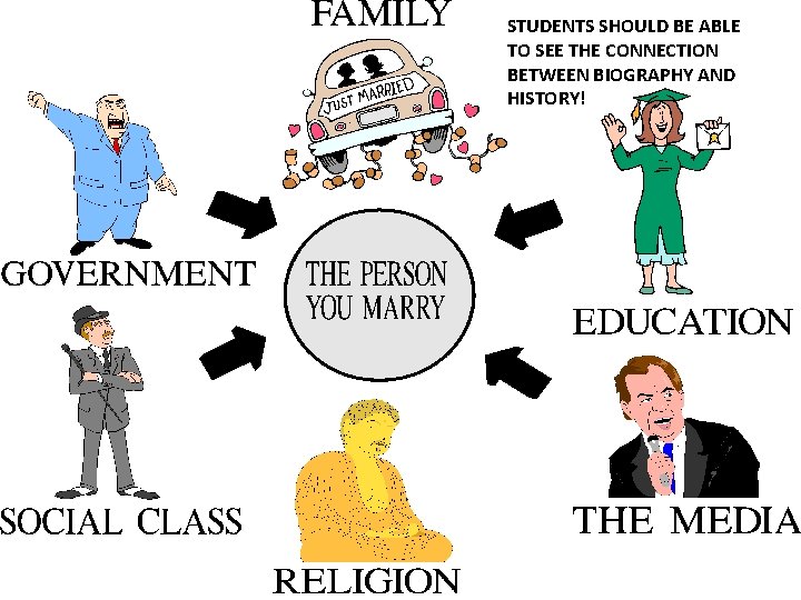 STUDENTS SHOULD BE ABLE TO SEE THE CONNECTION BETWEEN BIOGRAPHY AND HISTORY! 