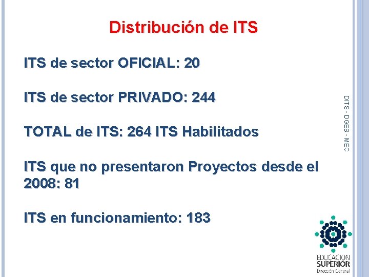 Distribución de ITS de sector OFICIAL: 20 TOTAL de ITS: 264 ITS Habilitados DITS