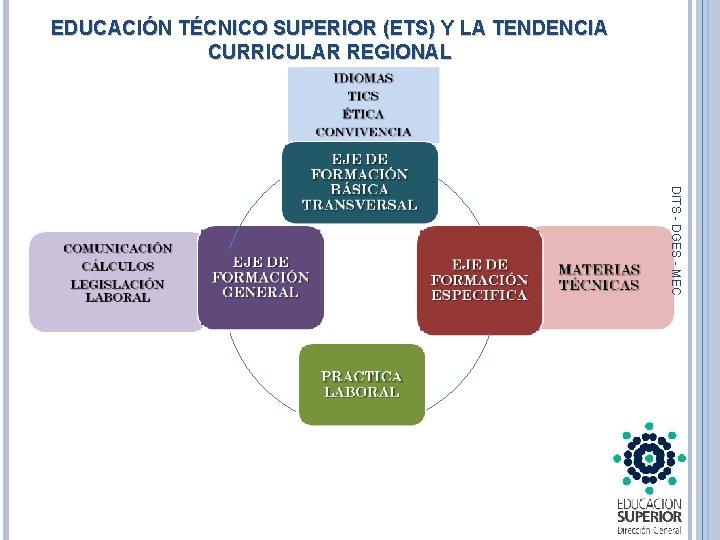 EDUCACIÓN TÉCNICO SUPERIOR (ETS) Y LA TENDENCIA CURRICULAR REGIONAL DITS - DGES - MEC