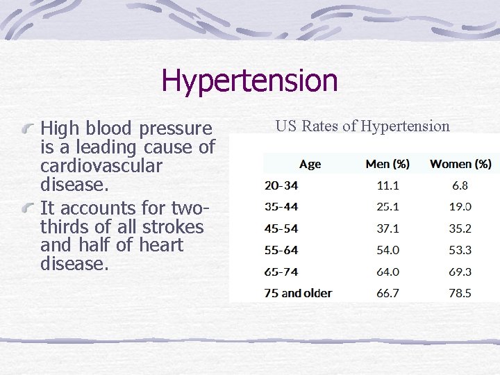 Hypertension High blood pressure is a leading cause of cardiovascular disease. It accounts for