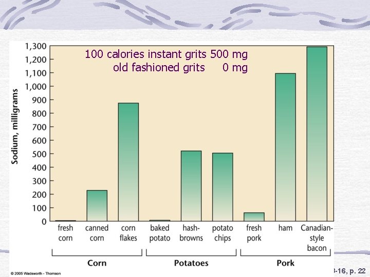 100 calories instant grits 500 mg old fashioned grits 0 mg Fig. 23 -16,