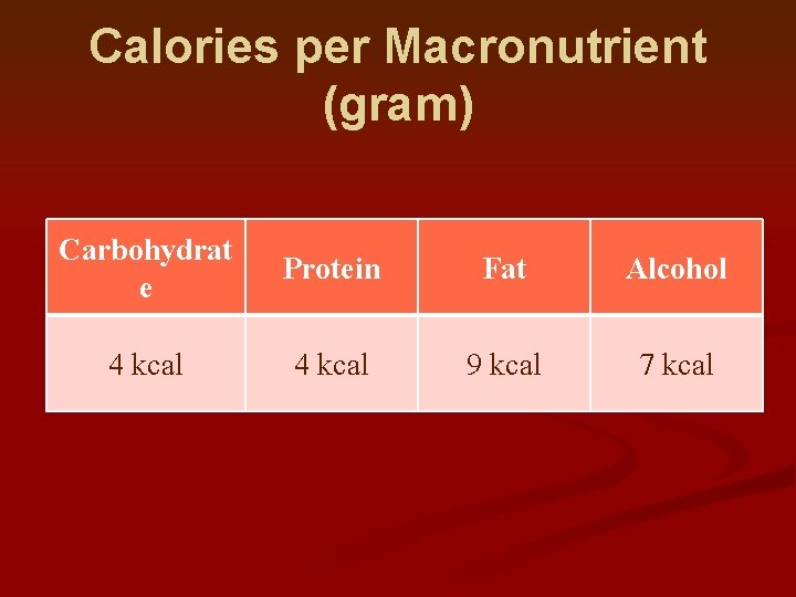 Calories per Macronutrient (gram) Carbohydrat e Protein Fat Alcohol 4 kcal 9 kcal 7 Calories per Macronutrient (gram) Carbohydrat e Protein Fat Alcohol 4 kcal 9 kcal 7