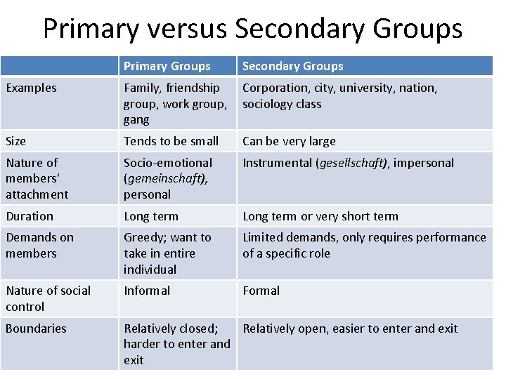 Primary versus Secondary Groups Primary Groups Secondary Groups Examples Family, friendship group, work group,