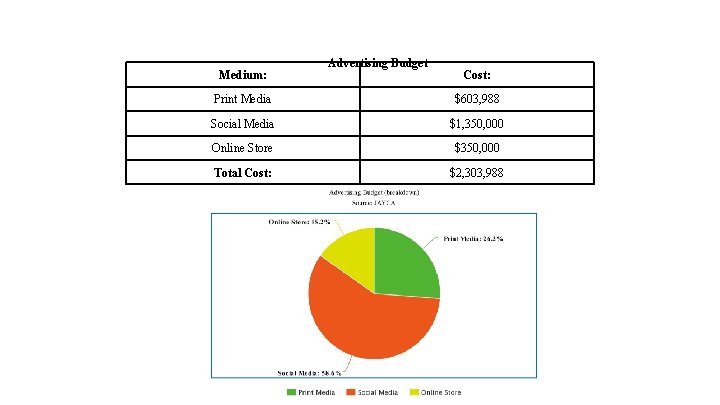 Medium: Advertising Budget Cost: Print Media $603, 988 Social Media $1, 350, 000 Online