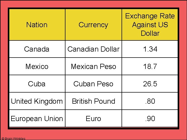 Nation Currency Exchange Rate Against US Dollar Canada Canadian Dollar 1. 34 Mexico Mexican