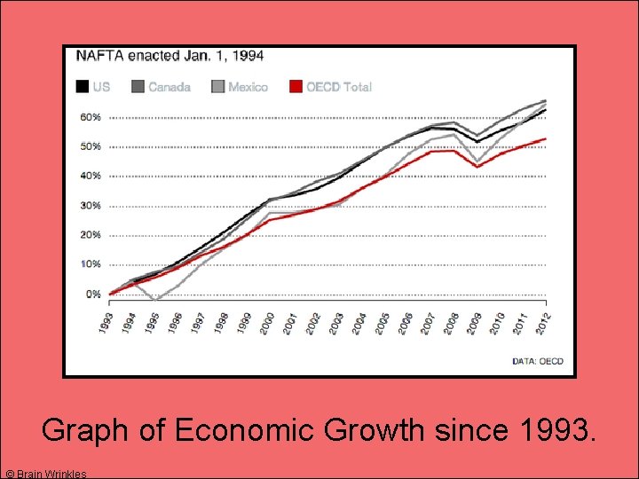 Graph of Economic Growth since 1993. © Brain Wrinkles 