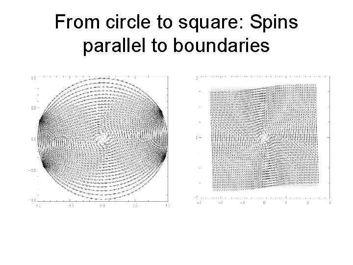 From circle to square: Spins parallel to boundaries 