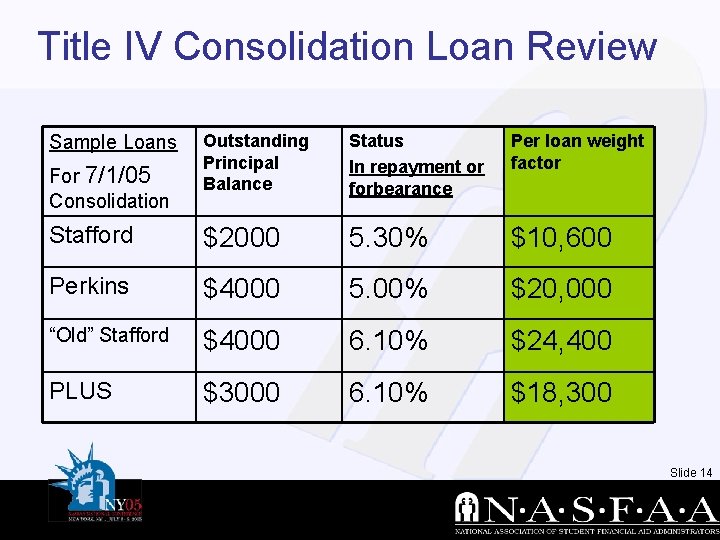 Title IV Consolidation Loan Review Outstanding Principal Balance Status In repayment or forbearance Per