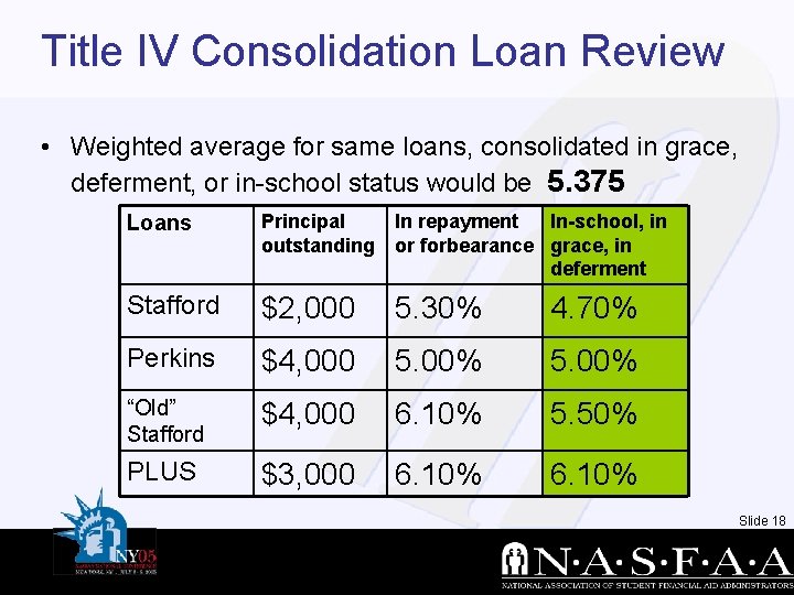 Title IV Consolidation Loan Review • Weighted average for same loans, consolidated in grace,