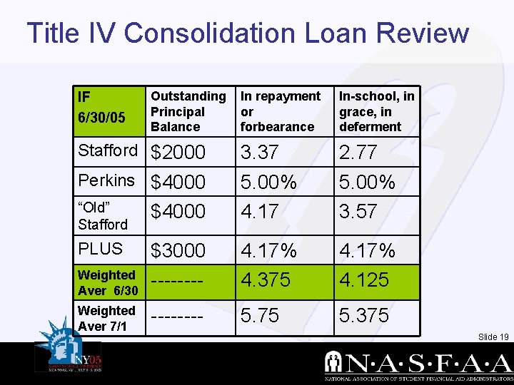 Title IV Consolidation Loan Review In repayment or forbearance In-school, in grace, in deferment