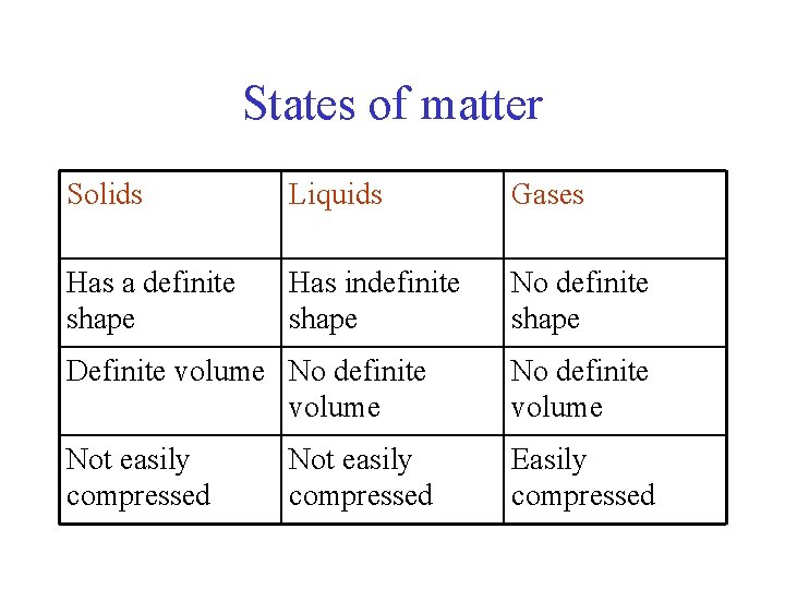 States of matter Solids Liquids Gases Has a definite shape Has indefinite shape No