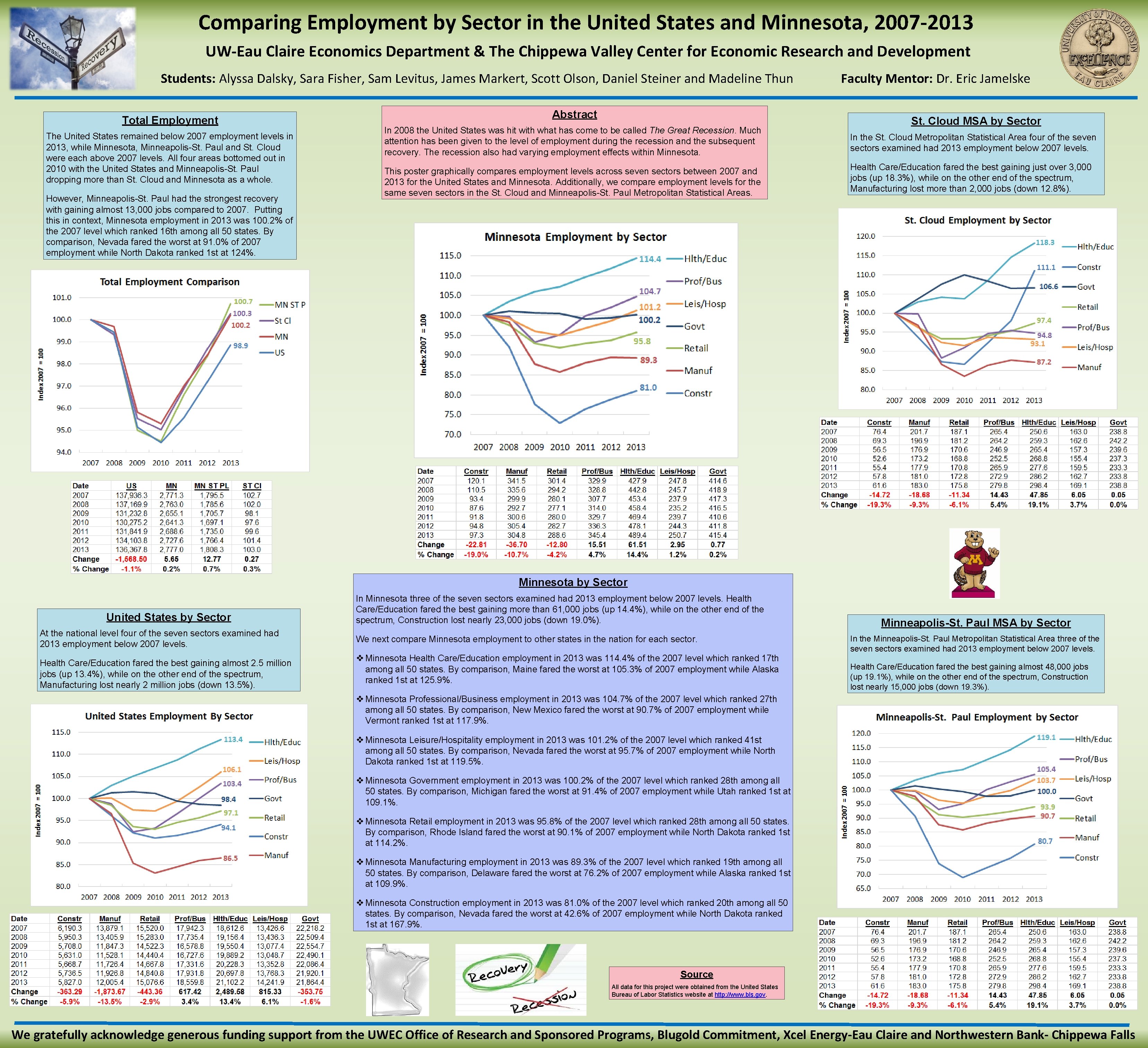 Comparing Employment by Sector in the United States and Minnesota, 2007 -2013 UW-Eau Claire